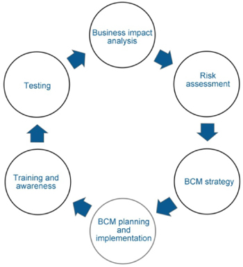 BCM Lifecycle