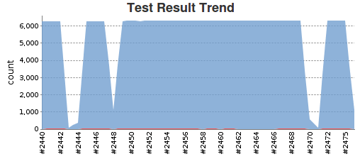 Test Trend