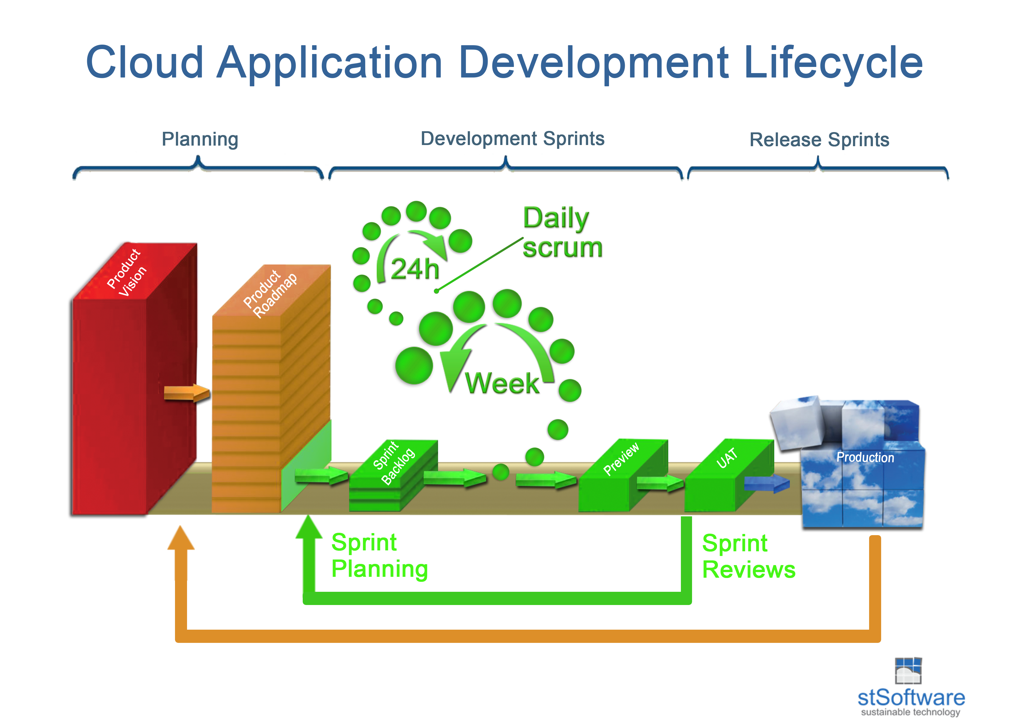  A diagram illustrating the cloud application development lifecycle, including the planning, development, and release phases, with a focus on daily scrums and sprint reviews for cost-effective strategies.