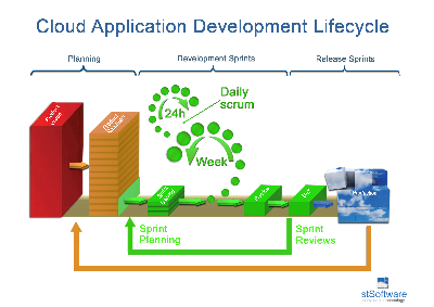 Cloud Application Development Lifecycle