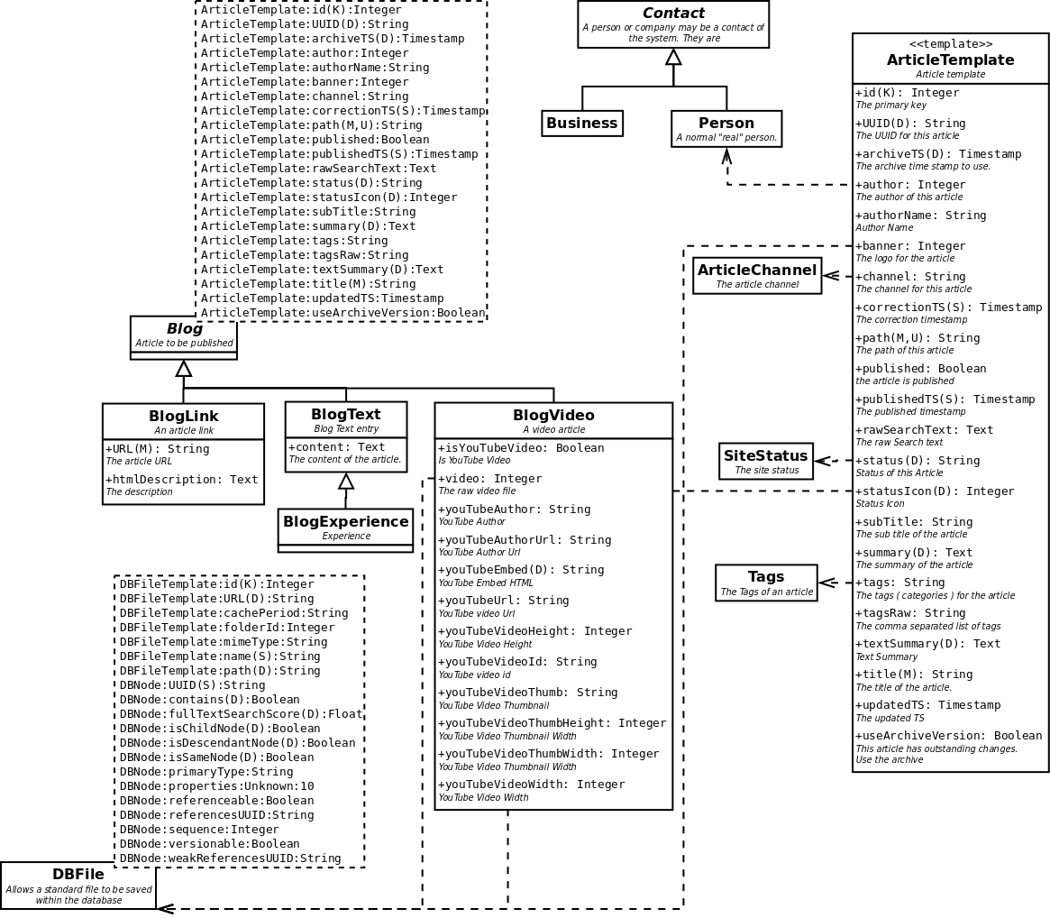 Article Data model