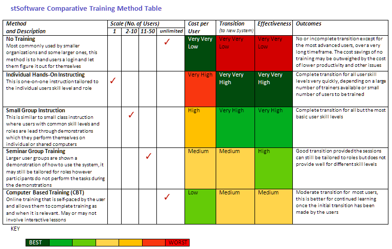 Comparative Training Methods Table