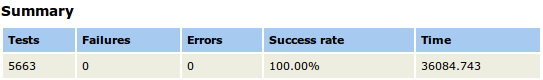 Unit Test summary