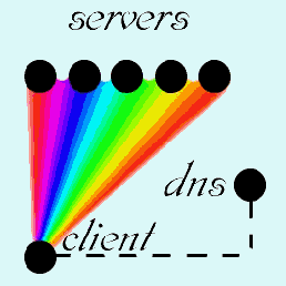 Server Cluster A cluster of servers (two or more ) can be setup and the DNS entry for your site can be defined with the IP addresses for each of the servers, this is known as Round-robin DNS DNS round-robin for Web server failover www1 -> 10.0.0.1 www2 -> 10.0.0.2 www -> 10.0.0.1, 10.0.0.2 Now the DNS server returns both IP addresses for each www query, in random order. If both web servers are up, obviously no problem. If one is down. the questions are, will the browser try the second IP address...