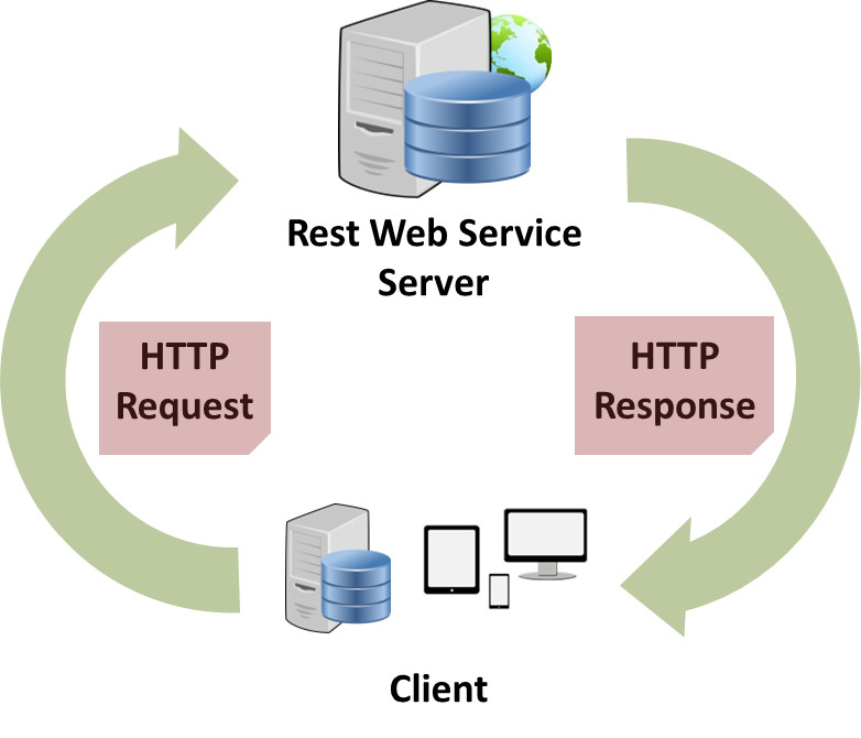 How to define a RESTful Web Services?