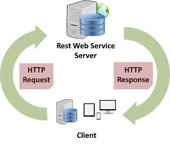 Overview Representational State Transfer (ReST) has gained widespread acceptance across the Web as a simpler alternative to SOAP- and Web Services Description Language (WSDL)-based Web services. The resources are acted upon by using a set of simple, well-defined operations. The REST architectural style constrains an architecture to a client/server architecture and is designed to use a stateless communication protocol, using HTTP/HTTPS. The system allows a series of RESTful services to be defined...
 
